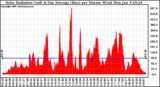 Solar PV/Inverter Performance Solar Radiation & Day Average per Minute