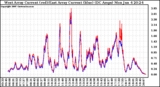 Solar PV/Inverter Performance Photovoltaic Panel Current Output