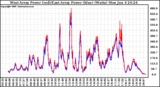 Solar PV/Inverter Performance Photovoltaic Panel Power Output