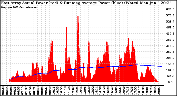 Solar PV/Inverter Performance East Array Actual & Running Average Power Output