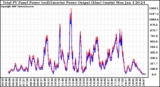 Solar PV/Inverter Performance PV Panel Power Output & Inverter Power Output