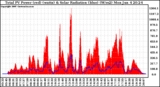 Solar PV/Inverter Performance Total PV Panel Power Output & Solar Radiation