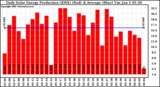 Solar PV/Inverter Performance Daily Solar Energy Production