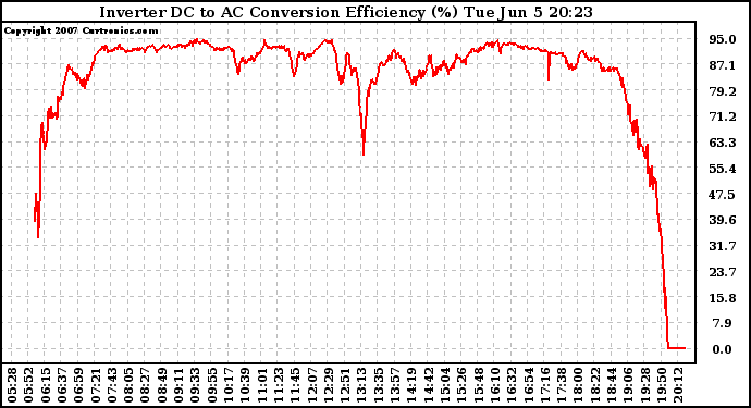 Solar PV/Inverter Performance Inverter DC to AC Conversion Efficiency