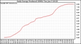 Solar PV/Inverter Performance Daily Energy Production