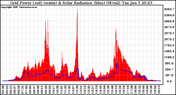 Solar PV/Inverter Performance Grid Power & Solar Radiation