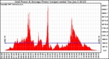 Solar PV/Inverter Performance Inverter Power Output