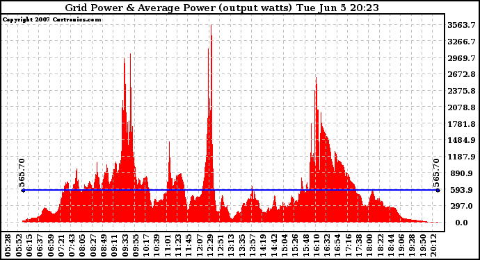 Solar PV/Inverter Performance Inverter Power Output