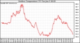 Solar PV/Inverter Performance Outdoor Temperature