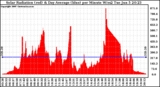 Solar PV/Inverter Performance Solar Radiation & Day Average per Minute