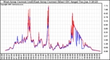 Solar PV/Inverter Performance Photovoltaic Panel Current Output