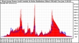 Solar PV/Inverter Performance West Array Power Output & Solar Radiation