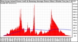 Solar PV/Inverter Performance West Array Actual & Running Average Power Output