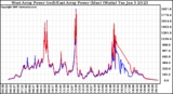 Solar PV/Inverter Performance Photovoltaic Panel Power Output