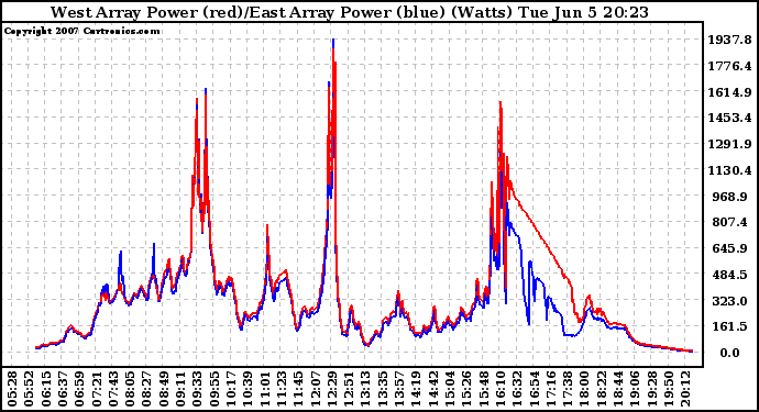 Solar PV/Inverter Performance Photovoltaic Panel Power Output