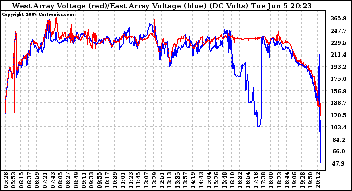 Solar PV/Inverter Performance Photovoltaic Panel Voltage Output