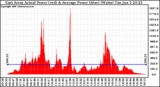 Solar PV/Inverter Performance East Array Actual & Average Power Output