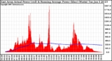 Solar PV/Inverter Performance East Array Actual & Running Average Power Output