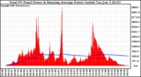 Solar PV/Inverter Performance Total PV Panel & Running Average Power Output