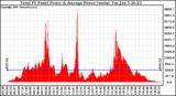 Solar PV/Inverter Performance Total PV Panel Power Output