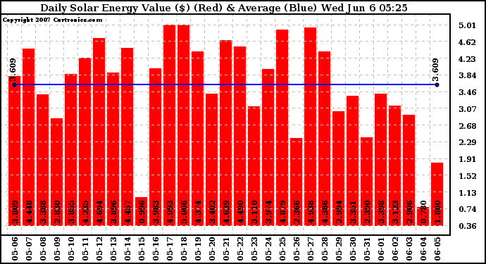 Solar PV/Inverter Performance Daily Solar Energy Production Value