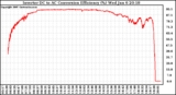 Solar PV/Inverter Performance Inverter DC to AC Conversion Efficiency