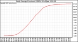 Solar PV/Inverter Performance Daily Energy Production