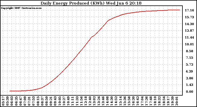 Solar PV/Inverter Performance Daily Energy Production