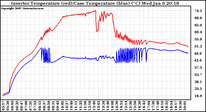 Solar PV/Inverter Performance Inverter Operating Temperature