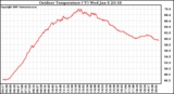 Solar PV/Inverter Performance Outdoor Temperature