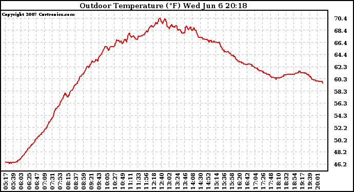 Solar PV/Inverter Performance Outdoor Temperature