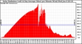 Solar PV/Inverter Performance Solar Radiation & Day Average per Minute