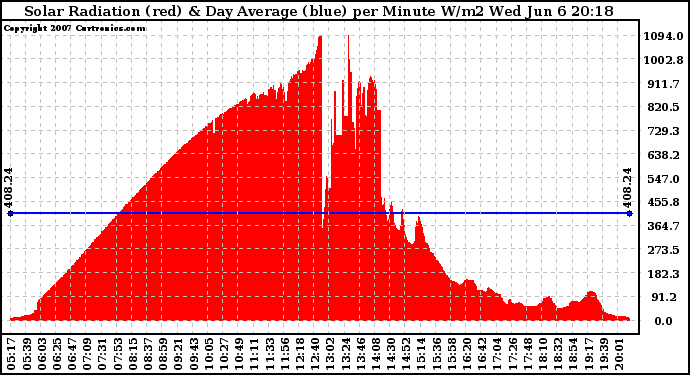 Solar PV/Inverter Performance Solar Radiation & Day Average per Minute