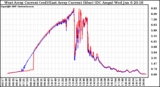 Solar PV/Inverter Performance Photovoltaic Panel Current Output