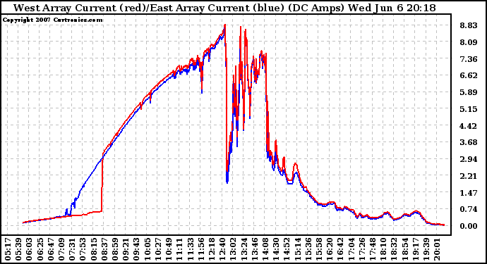 Solar PV/Inverter Performance Photovoltaic Panel Current Output