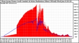 Solar PV/Inverter Performance West Array Power Output & Solar Radiation