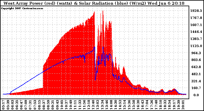 Solar PV/Inverter Performance West Array Power Output & Solar Radiation