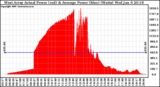 Solar PV/Inverter Performance West Array Actual & Average Power Output