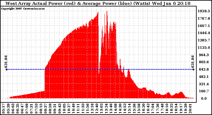 Solar PV/Inverter Performance West Array Actual & Average Power Output