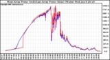 Solar PV/Inverter Performance Photovoltaic Panel Power Output