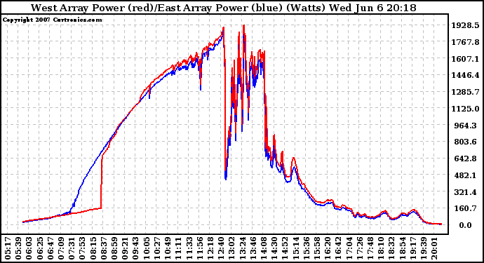 Solar PV/Inverter Performance Photovoltaic Panel Power Output