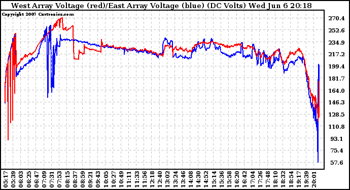 Solar PV/Inverter Performance Photovoltaic Panel Voltage Output