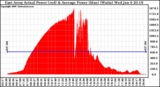 Solar PV/Inverter Performance East Array Actual & Average Power Output