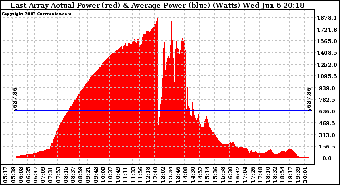 Solar PV/Inverter Performance East Array Actual & Average Power Output