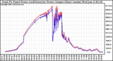 Solar PV/Inverter Performance PV Panel Power Output & Inverter Power Output