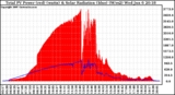 Solar PV/Inverter Performance Total PV Panel Power Output & Solar Radiation