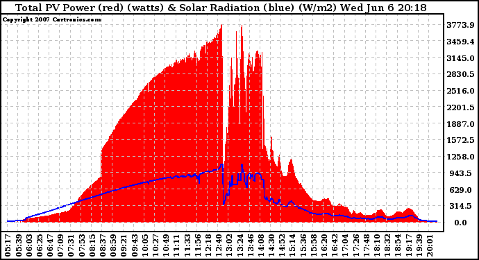 Solar PV/Inverter Performance Total PV Panel Power Output & Solar Radiation