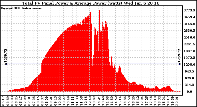 Solar PV/Inverter Performance Total PV Panel Power Output