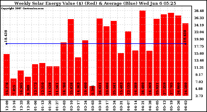 Solar PV/Inverter Performance Weekly Solar Energy Production Value