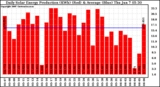 Solar PV/Inverter Performance Daily Solar Energy Production